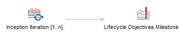 Activity diagram: Inception Phase